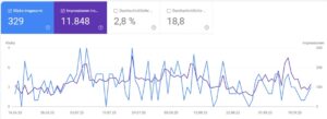 The Google Search Console offers a number of valuable statistics
